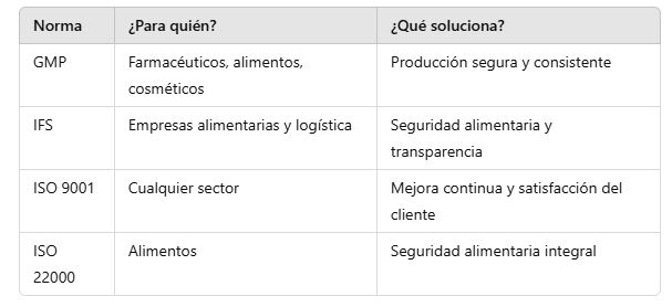 Normas mas conocidas